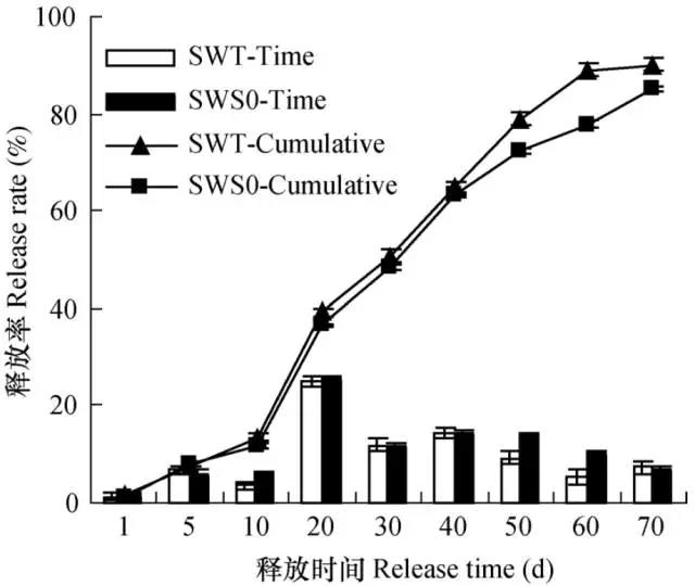 土壤水吸力對控釋尿素養(yǎng)分釋放特征的影響3.jpg 土壤水吸力對控釋尿素養(yǎng)分釋放特征的影響3.jpg