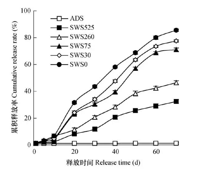 土壤水吸力對控釋尿素養(yǎng)分釋放特征的影響4.jpg 土壤水吸力對控釋尿素養(yǎng)分釋放特征的影響4.jpg
